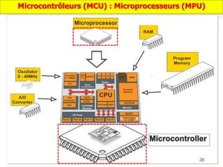 28
Microcontrôleurs (MCU) : Microprocesseurs (MPU)
 