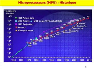 4
Microprocesseurs (MPU) : Historique
 