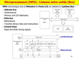 49
MPU communique avec la Mémoire les Ports I/O, en utilisant le Système Bus :
 Address bus
o Unidirectional
o Memory and I/O Addresses
 Data bus
o Bidirectional
o Transfers Binary Data and Instructions
 Control lines
o Read and Write timing signals
Bidirectional
Unidirectional
Microprocesseurs (MPU) : Liaisons entre unités (Bus)
 