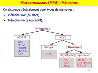 53
Microprocessors (MPU) : Mémoires
On distingue généralement deux types de mémoires :
 Mémoire vive (ou RAM)
 Mémoire morte (ou ROM).
 