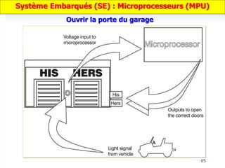 65
Ouvrir la porte du garage
Système Embarqués (SE) : Microprocesseurs (MPU)
 
