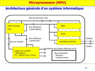 68
Architecture générale d'un système informatique
Microprocesseur (MPU)
 