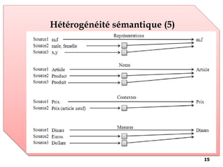 Hétérogénéité sémantique (5)
15
 