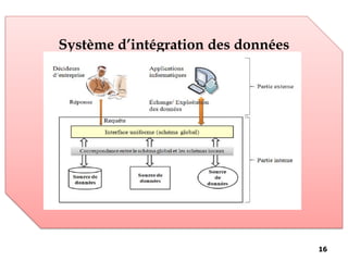 Système d’intégration des données
16
 