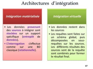 17
Intégration matérialisée
• Les données provenant
des sources à intégrer sont
stockées sur un support
spécifique (entrepôt de
données).
• L’interrogation s’effectue
comme sur une BD
classique (relationnelle).
Intégration virtuelle
• Les données restent dans
les sources
• Les requêtes sont faites sur
un schéma global, puis
décomposées en sous-
requêtes sur les sources.
Les différents résultats des
sources sont de la requête
sont combinés pour former
le résultat final.
 
