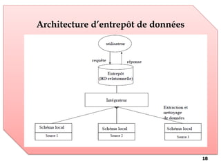 Architecture d’entrepôt de données
18
 