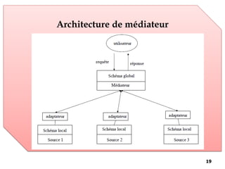 Architecture de médiateur
19
 