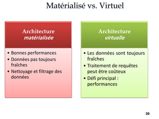 20
Architecture
matérialisée
• Bonnes performances
• Données pas toujours
fraîches
• Nettoyage et filtrage des
données
Architecture
virtuelle
• Les données sont toujours
fraîches
• Traitement de requêtes
peut être coûteux
• Défi principal :
performances
 