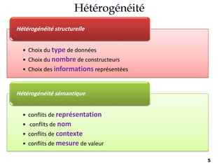 5
• Choix du type de données
• Choix du nombre de constructeurs
• Choix des informations représentées
Hétérogénéité structurelle
• conflits de représentation
• conflits de nom
• conflits de contexte
• conflits de mesure de valeur
Hétérogénéité sémantique
 