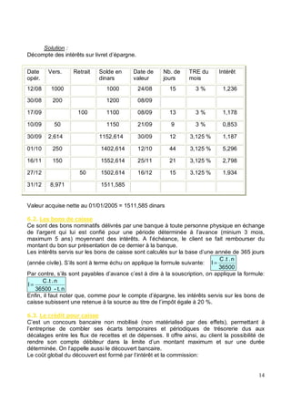 Solution :
Décompte des intérêts sur livret d’épargne.
Date
opér.
Vers. Retrait Solde en
dinars
Date de
valeur
Nb. de
jours
TRE du
mois
Intérêt
12/08 1000 1000 24/08 15 3 % 1,236
30/08 200 1200 08/09
17/09 100 1100 08/09 13 3 % 1,178
10/09 50 1150 21/09 9 3 % 0,853
30/09 2,614 1152,614 30/09 12 3,125 % 1,187
01/10 250 1402,614 12/10 44 3,125 % 5,296
16/11 150 1552,614 25/11 21 3,125 % 2,798
27/12 50 1502,614 16/12 15 3,125 % 1,934
31/12 8,971 1511,585
Valeur acquise nette au 01/01/2005 = 1511,585 dinars
5 " $ 7 $ %& $$
Ce sont des bons nominatifs délivrés par une banque à toute personne physique en échange
de l’argent qui lui est confié pour une période déterminée à l’avance (minium 3 mois,
maximum 5 ans) moyennant des intérêts. A l’échéance, le client se fait rembourser du
montant du bon sur présentation de ce dernier à la banque.
Les intérêts servis sur les bons de caisse sont calculés sur la base d’une année de 365 jours
(année civile). S’ils sont à terme échu on applique la formule suivante:
36500
n
.
.t
C
I =
Par contre, s’ils sont payables d’avance c’est à dire à la souscription, on applique la formule:
n
t.
-
36500
n
.
.t
C
I =
Enfin, il faut noter que, comme pour le compte d’épargne, les intérêts servis sur les bons de
caisse subissent une retenue à la source au titre de l’impôt égale à 20 %.
5 ( % ' # %& $$
C’est un concours bancaire non mobilisé (non matérialisé par des effets), permettant à
l’entreprise de combler ses écarts temporaires et périodiques de trésorerie dus aux
décalages entre les flux de recettes et de dépenses. Il offre ainsi, au client la possibilité de
rendre son compte débiteur dans la limite d’un montant maximum et sur une durée
déterminée. On l’appelle aussi le découvert bancaire.
Le coût global du découvert est formé par l’intérêt et la commission:
 