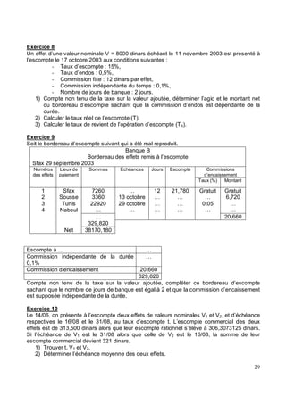 Exercice 8
Un effet d’une valeur nominale V = 8000 dinars échéant le 11 novembre 2003 est présenté à
l’escompte le 17 octobre 2003 aux conditions suivantes :
Taux d’escompte : 15%,
Taux d’endos : 0,5%,
Commission fixe : 12 dinars par effet,
Commission indépendante du temps : 0,1%,
Nombre de jours de banque : 2 jours.
1) Compte non tenu de la taxe sur la valeur ajoutée, déterminer l’agio et le montant net
du bordereau d’escompte sachant que la commission d’endos est dépendante de la
durée.
2) Calculer le taux réel de l’escompte (T).
3) Calculer le taux de revient de l’opération d’escompte (TR).
Exercice 9
Soit le bordereau d’escompte suivant qui a été mal reproduit.
Banque B
Bordereau des effets remis à l’escompte
Sfax 29 septembre 2003
Commissions
d’encaissement
Numéros
des effets
Lieux de
paiement
Sommes Echéances Jours Escompte
Taux (%) Montant
1 Sfax 7260 … 12 21,780 Gratuit Gratuit
2 Sousse 3360 13 octobre … … … 6,720
3 Tunis 22920 29 octobre … … 0,05 …
4 Nabeul … … … … … …
… 20,660
329,820
Net 38170,180
Escompte à … …
Commission indépendante de la durée
0,1%
…
Commission d’encaissement 20,660
329,820
Compte non tenu de la taxe sur la valeur ajoutée, compléter ce bordereau d’escompte
sachant que le nombre de jours de banque est égal à 2 et que la commission d’encaissement
est supposée indépendante de la durée.
Exercice 10
Le 14/06, on présente à l’escompte deux effets de valeurs nominales V1 et V2, et d’échéance
respectives le 16/08 et le 31/08, au taux d’escompte t. L’escompte commercial des deux
effets est de 313,500 dinars alors que leur escompte rationnel s’élève à 306,3073125 dinars.
Si l’échéance de V1 est le 31/08 alors que celle de V2 est le 16/08, la somme de leur
escompte commercial devient 321 dinars.
1) Trouver t, V1 et V2.
2) Déterminer l’échéance moyenne des deux effets.
 