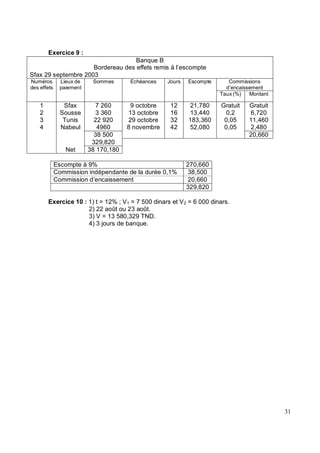 Exercice 9 :
Banque B
Bordereau des effets remis à l’escompte
Sfax 29 septembre 2003
Commissions
d’encaissement
Numéros
des effets
Lieux de
paiement
Sommes Echéances Jours Escompte
Taux (%) Montant
1 Sfax 7 260 9 octobre 12 21,780 Gratuit Gratuit
2 Sousse 3 360 13 octobre 16 13,440 0,2 6,720
3 Tunis 22 920 29 octobre 32 183,360 0,05 11,460
4 Nabeul 4960 8 novembre 42 52,080 0,05 2,480
38 500 20,660
329,820
Net 38 170,180
Escompte à 9% 270,660
Commission indépendante de la durée 0,1% 38,500
Commission d’encaissement 20,660
329,820
Exercice 10 : 1) t = 12% ; V1 = 7 500 dinars et V2 = 6 000 dinars.
2) 22 août ou 23 août.
3) V = 13 580,329 TND.
4) 3 jours de banque.
 
