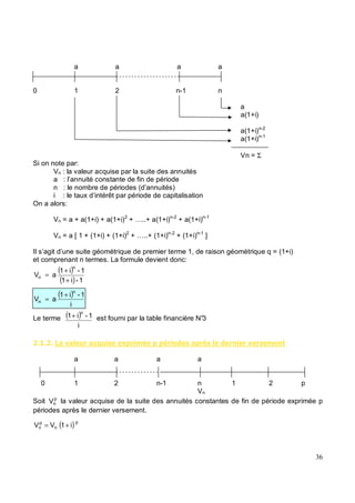a a a a
0 1 2 n-1 n
a
a(1+i)
a(1+i)n-2
a(1+i)n-1
Vn = Σ
Si on note par:
Vn : la valeur acquise par la suite des annuités
a : l’annuité constante de fin de période
n : le nombre de périodes (d’annuités)
i : le taux d’intérêt par période de capitalisation
On a alors:
Vn = a + a(1+i) + a(1+i)2
+ …..+ a(1+i)n-2
+ a(1+i)n-1
Vn = a [ 1 + (1+i) + (1+i)2
+ …..+ (1+i)n-2
+ (1+i)n-1
]
Il s’agit d’une suite géométrique de premier terme 1, de raison géométrique q = (1+i)
et comprenant n termes. La formule devient donc:
Le terme est fourni par la table financière N°3
" " & 4& # &%+# $ ,' * ' ' $ &' 9$ 4 $ *
a a a a
0 1 2 n-1 n 1 2 p
Vn
Soit p
n
V la valeur acquise de la suite des annuités constantes de fin de période exprimée p
périodes après le dernier versement.
( )
( ) 1
-
i
1
1
-
i
1
a
V
n
n
+
+
=
( )
i
1
-
i
1
a
V
n
n
+
=
( )
i
1
-
i
1
n
+
( )p
n
p
n i
1
V
V +
=
 