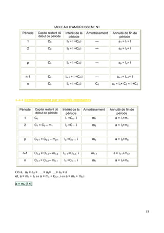 TABLEAU D’AMORTISSEMENT
Période Capital restant dû
début de période
Intérêt de la
période
Amortissement Annuité de fin de
période
1 C0 I1 = I =C0.i --- a1 = I1= I
2 C0 I2 = I =C0.i --- a2 = I2= I
p C0 Ip = I =C0.i --- ap = Ip= I
n-1 C0 In- 1 = I =C0.i --- an-1 = In-1= I
n C0 In = I =C0.i C0 an = In+ C0 = I +C0
" *7 # $ * '& & # $ % $ & $
Période Capital restant dû
début de période
Intérêt de la
période
Amortissement Annuité de fin de
période
1 C0 I1 =C0 . i m1 a = I1+m1
2 C1 = C0 – m1 I2 =C1 . i m2 a = I2+m2
p Cp-1 = Cp-2 – mp-1 Ip =Cp-1 . i mp a = Ip+mp
n-1 Cn-2 = Cn-3 – mn-2 In- 1 =Cn-2 . i mn-1 a = In-1+mn-1
n Cn-1 = Cn-2 – mn-1 In =Cn-1 . i mn a = In+mn
On a, a1 = a2 = …. = ap= ….= an = a
et, a = mn + In ⇔ a = mn + Cn-1 .i ⇔ a = mn + mn.i
a = mn (1+i)
 