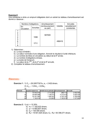 Exercice 8
Une entreprise a émis un emprunt obligataire dont un extrait du tableau d’amortissement est
donné ci- dessous :
Nombre d’obligations
En
circulation
Amorties
Amortissement
(remboursement
au pair)
Intérêts
Annuités
sensiblement
constantes
1
2
3 567000
4 1096
5
6 496416
7 1711
8
1) Déterminer :
a) Le taux d’intérêt i.
b) La valeur nominale d’une obligation. Arrondir le résultat à l’unité inférieure.
c) Le nombre de titres en circulation au début de la 6e
année.
d) Le nombre d’obligations émises.
e) La durée de l’emprunt.
f) La valeur de la 1ère
, de la 4e
et de la 8e
annuité.
2) Compléter le tableau d’amortissement
Réponses :
Exercice 1 : 1) dinars.
402
2
a
;
7a
29,3267732
C 1
1
0 =
=
2) p
p
1
p 0,05a
1,03m
m =
−
+
3)
Période capital restant du Intérêt de la période Amortissement Annuité
1 70 442,910 2 113,287 288,713 2 402,000
18 39 666,998 1 190,010 4 315,418 5 505,428
19 35 351,580 1 060,547 4 720,152 5 780,699
24 7 162,914 214,887 7 162,913 7 377,800
Exercice 2 : 1) a) i = 12,35%
b) m1 = 1 332,623 dinars.
c) a = 13 682,607 dinars.
d) C0 = 100 000 dinars.
e) R8 = 16 601,629 dinars; C0 - R8 = 83 398,371 dinars.
 