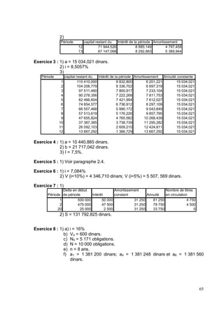 2)
Période capital restant du Intérêt de la période Amortissement
12 71 944,526 8 885,149 4 797,458
13 67 147,068 8 292,663 5 389,944
Exercice 3 : 1) a = 15 034,021 dinars.
2) i = 8,5057%
3)
Période capital restant du Intérêt de la période Amortissement Annuité constante
1 110 410,000 8 832,800 6 201,221 15 034,021
2 104 208,779 8 336,702 6 697,319 15 034,021
3 97 511,460 7 800,917 7 233,104 15 034,021
4 90 278,356 7 222,268 7 811,753 15 034,021
5 82 466,604 7 421,994 7 612,027 15 034,021
6 74 854,577 6 736,912 8 297,109 15 034,021
7 66 557,468 5 990,172 9 043,849 15 034,021
8 57 513,619 5 176,226 9 857,795 15 034,021
9 47 655,824 4 765,582 10 268,439 15 034,021
10 37 387,385 3 738,739 11 295,282 15 034,021
11 26 092,103 2 609,210 12 424,811 15 034,021
12 13 667,292 1 366,729 13 667,292 15 034,021
Exercice 4 : 1) a = 10 440,885 dinars.
2) b = 21 717,042 dinars.
3) I = 7,5%.
Exercice 5 : 1) Voir paragraphe 2.4.
Exercice 6 : 1) i = 7,084%
2) V (i=10%) = 4 346,710 dinars; V (i=5%) = 5 507, 569 dinars.
Exercice 7 : 1)
Période
Dette en début
de période Intérêt
Amortissement
constant Annuité
Nombre de titres
en circulation
1 500 000 50 000 31 250 81 250 4 750
2 475 000 47 500 31 250 78 750 4 500
20 25 000 2 500 31 250 33 750 0
2) S = 131 792,825 dinars.
Exercice 8 : 1) a) i = 16%
b) VN = 600 dinars.
c) N5 = 5 171 obligations.
d) N = 10 000 obligations.
e) n = 8 ans.
f) a1 = 1 381 200 dinars; a4 = 1 381 248 dinars et a8 = 1 381 560
dinars.
 