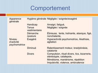 Comportement
Apparence
générale
Hygiène générale Négligée / soignée/exagéré
Handicap Amaigri, fatigué,
    Tenue
vestimentaire
Négligée / soignée
    Démarche
/posture
Ébrieuse, lente, traînante, ataxique, figé,
nonchalante,
  Niveau
d’activité
psychomotrice
Exagéré Hyperactivité psychomotrice, Akathisie,
agitation
    Diminué Ralentissement moteur, bradykinésie,
catatonie
    Divers Compulsion, rituel divers, tics, bizarrerie,
stéréotypie, catalepsie,
      Mimétisme, maniérisme, répétition
      Impulsivité, violence, ambivalence
 