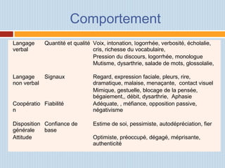 Comportement
  Langage
verbal
Quantité et qualité Voix, intonation, logorrhée, verbosité, écholalie,
cris, richesse du vocabulaire,
      Pression du discours, logorrhée, monologue
  Mutisme, dysarthrie, salade de mots, glossolalie,
 
  Langage
non verbal
Signaux Regard, expression faciale, pleurs, rire,
dramatique, malaise, menaçante, contact visuel
      Mimique, gestuelle, blocage de la pensée,
bégaiement,, débit, dysarthrie, Aphasie
  Coopératio
n
Fiabilité Adéquate, , méfiance, opposition passive,
négativisme
  Disposition
générale
Confiance de
base
Estime de soi, pessimiste, autodépréciation, fier
  Attitude   Optimiste, préoccupé, dégagé, méprisante,
authenticité
       
 