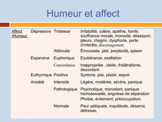 Humeur et affect
Affect
/Humeur
Dépressive Tristesse Irritabilité, colère, apathie, honte,
souffrance morale, morosité, désespoir,
pleurs, chagrin, dysphorie, perte
d’intérêts, découragement
    Atténuée Émoussée, plat, perplexité, spleen
  Expansive Euphorique Exubérance, exaltation
    Concordance Inappropriée , labile, théâtralisme,
discordant
  Euthymique Positive Syntone, joie, plaisir, espoir
  Anxiété Intensité Légère, modérée, sévère, panique
    Pathologique Psychotique, morcelant, panique
homosexuelle, angoisse de séparation
      Phobie, évitement, préoccupation,
    Normale Peur adéquate, inquiétude, désarroi,
détresse,
 