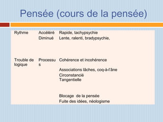 Pensée (cours de la pensée)
Rythme Accéléré Rapide, tachypsychie
    Diminué Lente, ralenti, bradypsychie,
 
 
 
  Trouble de
logique
Processu
s
Cohérence et incohérence
      Associations lâches, coq-à-l’âne
      Circonstancié
Tangentielle
     
     
  Blocage de la pensée
  Fuite des idées, néologisme
 