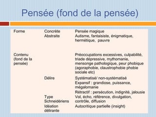 Pensée (fond de la pensée)
Forme Concrète Pensée magique
    Abstraite Autisme, fantaisiste, énigmatique,
hermétique, pauvre
 
 
  Contenu
(fond de la
pensée)
Préoccupations excessives, culpabilité,
triade dépressive, mythomanie,
mensonge pathologique, peur phobique
(agoraphobie, claustrophobie phobie
sociale etc)
  Délire Systématisé/ non-systématisé
Expansif : grandiose, puissance,
mégalomanie
    Rétractif : persécution, indignité, jalousie
    Type
Schneidériens
Vol, écho, référence, divulgation,
contrôle, diffusion
  Idéation
délirante
Autocritique partielle (insight)
 