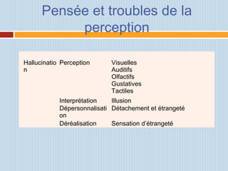 Pensée et troubles de la
perception
   
  Hallucinatio
n
Perception Visuelles
Auditifs
Olfactifs
Gustatives
Tactiles
    Interprétation Illusion
    Dépersonnalisati
on
Détachement et étrangeté
    Déréalisation Sensation d’étrangeté
 