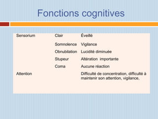 Fonctions cognitives
Sensorium Clair Éveillé
    Somnolence Vigilance
    Obnubilation Lucidité diminuée
    Stupeur Altération importante
    Coma Aucune réaction
  Attention   Difficulté de concentration, difficulté à
maintenir son attention, vigilance,
 
 