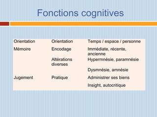 Fonctions cognitives
Orientation Orientation Temps / espace / personne
Mémoire Encodage Immédiate, récente,
ancienne
  Altérations
diverses
Hypermnésie, paramnésie
    Dysmnésie, amnésie
Jugement Pratique Administrer ses biens
    Insight, autocritique
 