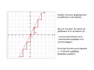 Cours 3.7. affine+linéaire