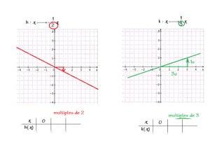 Cours 3.7. affine+linéaire