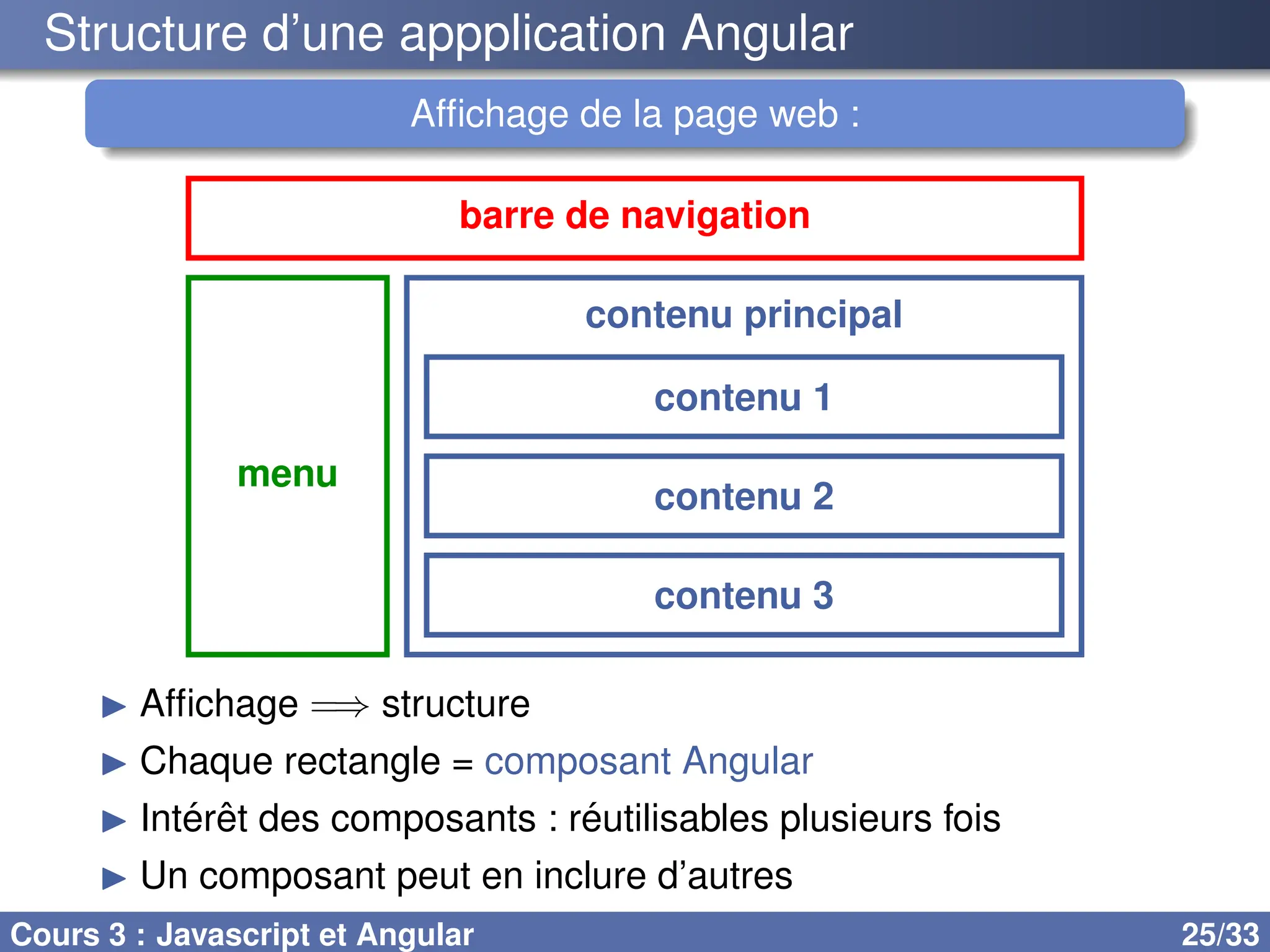 Structure d’une appplication Angular
Affichage de la page web :
barre de navigation
menu
contenu principal
contenu 1
contenu 2
contenu 3
▶ Affichage =⇒ structure
▶ Chaque rectangle = composant Angular
▶ Intérêt des composants : réutilisables plusieurs fois
▶ Un composant peut en inclure d’autres
Cours 3 : Javascript et Angular 25/33
 