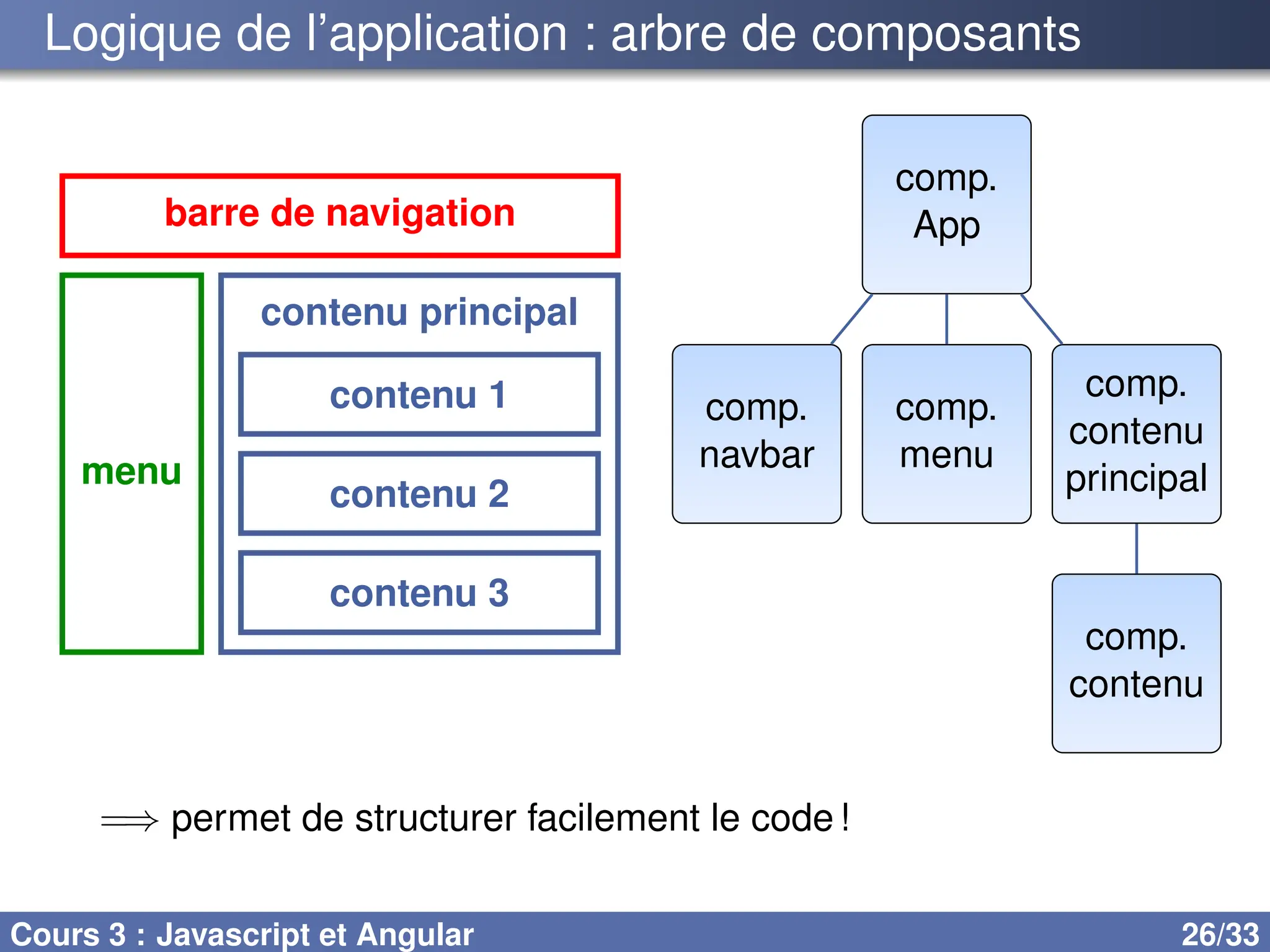 Logique de l’application : arbre de composants
barre de navigation
menu
contenu principal
contenu 1
contenu 2
contenu 3
comp.
navbar
comp.
menu
comp.
contenu
principal
comp.
App
comp.
contenu
=⇒ permet de structurer facilement le code!
Cours 3 : Javascript et Angular 26/33
 