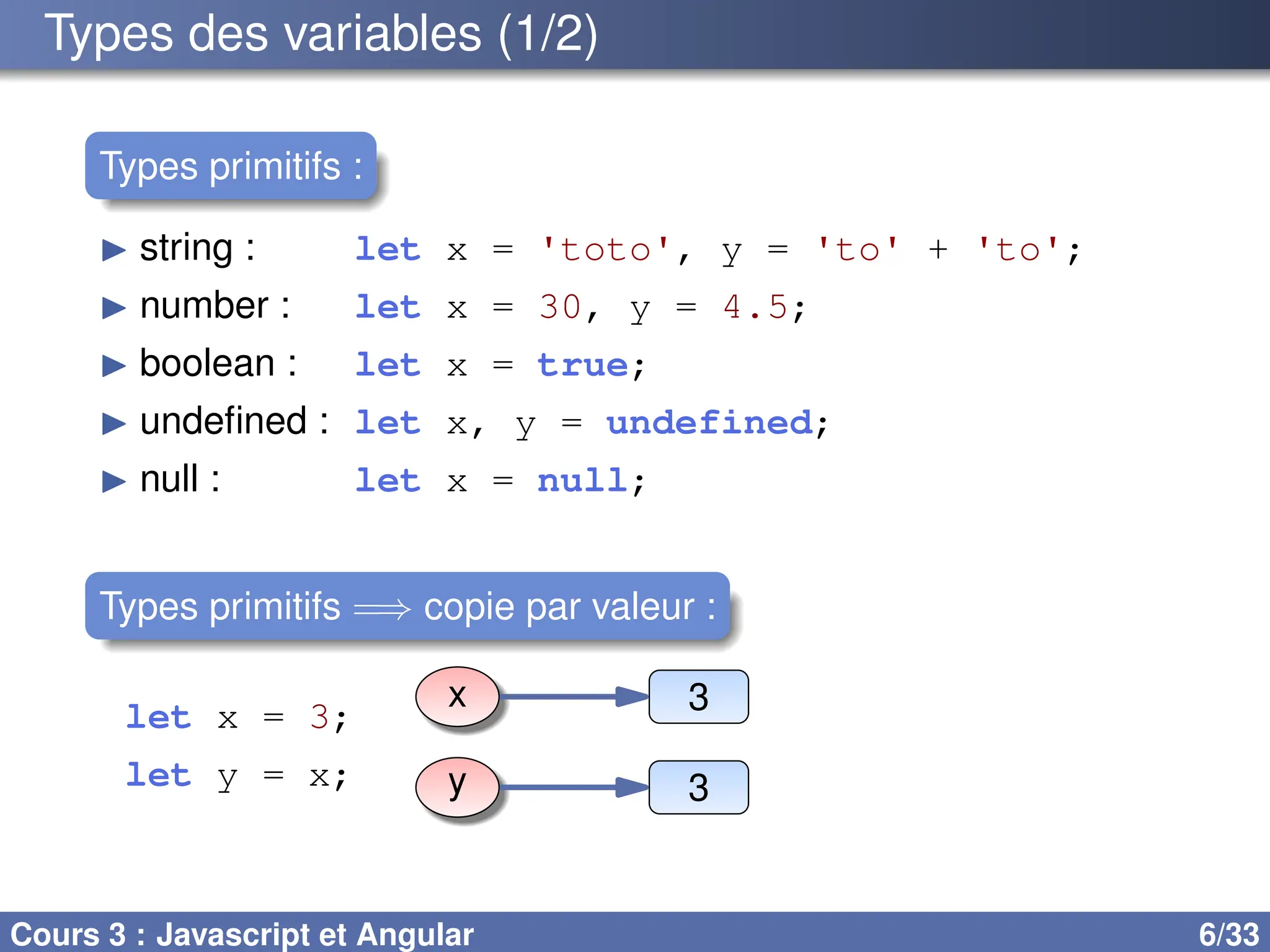 Types des variables (1/2)
Types primitifs :
▶ string : let x = 'toto', y = 'to' + 'to';
▶ number : let x = 30, y = 4.5;
▶ boolean : let x = true;
▶ undefined : let x, y = undefined;
▶ null : let x = null;
Types primitifs =⇒ copie par valeur :
x 3
y 3
let x = 3;
let y = x;
Cours 3 : Javascript et Angular 6/33
 