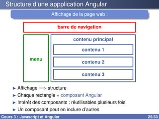 Structure d’une appplication Angular
Affichage de la page web :
barre de navigation
menu
contenu principal
contenu 1
contenu 2
contenu 3
▶ Affichage =⇒ structure
▶ Chaque rectangle = composant Angular
▶ Intérêt des composants : réutilisables plusieurs fois
▶ Un composant peut en inclure d’autres
Cours 3 : Javascript et Angular 25/33
 