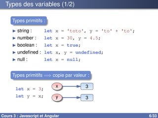Types des variables (1/2)
Types primitifs :
▶ string : let x = 'toto', y = 'to' + 'to';
▶ number : let x = 30, y = 4.5;
▶ boolean : let x = true;
▶ undefined : let x, y = undefined;
▶ null : let x = null;
Types primitifs =⇒ copie par valeur :
x 3
y 3
let x = 3;
let y = x;
Cours 3 : Javascript et Angular 6/33
 