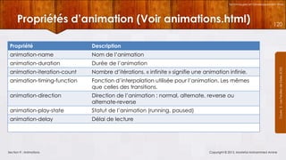 Technologies et Développement Web

Propriétés d’animation (Voir animations.html)
Description

animation-name

Nom de l’animation

animation-duration

Durée de l’animation

animation-iteration-count

Nombre d’itérations. « infinite » signifie une animation infinie.

animation-timing-function

Fonction d’interpolation utilisée pour l’animation. Les mêmes
que celles des transitions.

animation-direction

Direction de l’animation : normal, alternate, reverse ou
alternate-reverse

animation-play-state

Statut de l’animation (running, paused)

animation-delay

Délai de lecture

Section 9 : Animations

Copyright © 2013, Mostefai Mohammed Amine

Courrs 3 - Les Feuilles de Styles (CSS)

Propriété

120

 