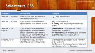Technologies et Développement Web

Sélecteurs CSS

18

Description

Exemple

Sélecteur universel

Sélectionne tous les éléments.
Utilise le symbole « * »

* {} : tous les éléments

Sélecteur de type

Concerne tous les éléments
appartenant à la même balise

h2{} : tous les « h2 »
p, span{} tous les paragraphes et les
spans

Sélecteurs de
classe

Concerne tous les éléments
appartenant à une certaine
classe (identifiés par l’attribut
« classe ». Un élément HTML peut
appartenir à plusieurs classes.

span.nuance : tous les span dont la
classe est « nuance »
.couleurVerte{} : n’impote quel élément
ayant la classe « couleurVerte »

Sélecteur d’id

Concerne un seul élément
identifié par son attribut « id »

span#spanId {} : le span qui a l’attribut
id à « spanId »
#unElement {} : n’importe quel élément
ayant comme id « unElement »

Section 2 : Sélecteurs CSS

Copyright © 2013, Mostefai Mohammed Amine

Courrs 3 - Les Feuilles de Styles (CSS)

Sélecteur

 