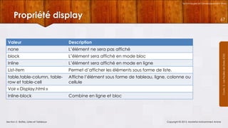 Technologies et Développement Web

Propriété display

67

Description

none

L’élément ne sera pas affiché

block

L’élément sera affiché en mode bloc

Inline

L’élément sera affiché en mode en ligne

List-item

Permet d’afficher les éléments sous forme de liste.

table,table-column, tablerow et table-cell

Affiche l’élément sous forme de tableau, ligne, colonne ou
cellule

Voir « Display.html »
Inline-block

Section 5 : Boîtes, Listes et Tableaux

Combine en ligne et bloc

Copyright © 2013, Mostefai Mohammed Amine

Courrs 3 - Les Feuilles de Styles (CSS)

Valeur

 