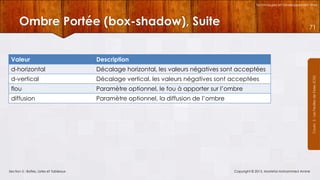 Technologies et Développement Web

Ombre Portée (box-shadow), Suite

71

Description

d-horizontal

Décalage horizontal, les valeurs négatives sont acceptées

d-vertical

Décalage vertical, les valeurs négatives sont acceptées

flou

Paramètre optionnel, le fou à apporter sur l’ombre

diffusion

Paramètre optionnel, la diffusion de l’ombre

Section 5 : Boîtes, Listes et Tableaux

Copyright © 2013, Mostefai Mohammed Amine

Courrs 3 - Les Feuilles de Styles (CSS)

Valeur

 