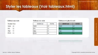 Technologies et Développement Web

77

Courrs 3 - Les Feuilles de Styles (CSS)

Styler les tableaux (Voir tableaux.html)

Section 5 : Boîtes, Listes et Tableaux

Copyright © 2013, Mostefai Mohammed Amine

 