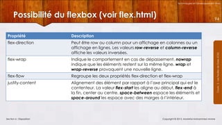 Technologies et Développement Web

Possibilité du flexbox (voir flex.html)

94

Description

flex-direction

Peut être row ou column pour un affichage en colonnes ou un
affichage en lignes. Les valeurs row-reverse et column-reverse
affiche les valeurs inversées.

flex-wrap

Indique le comportement en cas de dépassement. nowrap
indique que les éléments restent sur la même ligne. wrap et
wrap-reverse provoquent une nouvelle ligne.

flex-flow

Regroupe les deux propriétés flex-direction et flex-wrap

justify-content

Alignement des élément par rapport à l’axe principal qui est le
contenteur. La valeur flex-start les aligne au début, flex-end à
la fin, center au centre, space-between espace les éléments et
space-around les espace avec des marges à l’intérieur.

Section 6 : Disposition

Copyright © 2013, Mostefai Mohammed Amine

Courrs 3 - Les Feuilles de Styles (CSS)

Propriété

 