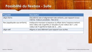 Technologies et Développement Web

Possibilité du flexbox - Suite

95

Description

align-items

Deuxième axe d’alignement des enfants, par rapport à eux
même. Valeurs possibles : flex-end :

flex (appliquée aux enfants)

Indique le montant d’espace à utiliser dans l’espace restant.
Une valeur de 2 signifie un double d’une valeur de 1, une
valeur de 9 signifie le triple de 3, …etc.

align-self

Aligne un seul élément par rapport aux autres

Section 6 : Disposition

Copyright © 2013, Mostefai Mohammed Amine

Courrs 3 - Les Feuilles de Styles (CSS)

Propriété

 