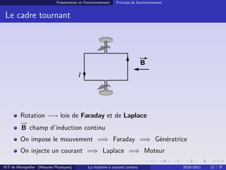 Présentation et Fonctionnement

Principe de fonctionnement

Le cadre tournant

B
I

Rotation −→ lois de Faraday et de Laplace
→
−
B champ d’induction continu
On impose le mouvement =⇒ Faraday =⇒ Génératrice
On injecte un courant =⇒ Laplace =⇒ Moteur
IUT de Montpellier (Mesures Physiques)

La machine à courant continu

2010–2011

12 / 37

 