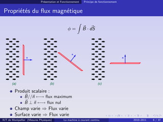 Présentation et Fonctionnement

Principe de fonctionnement

Propriétés du ﬂux magnétique
φ=

B · dS

n
n

(a)

n

(b)

(c)

Produit scalaire :
B//n ←→ ﬂux maximum
B ⊥ n ←→ ﬂux nul

Champ varie ⇒ Flux varie
Surface varie ⇒ Flux varie
IUT de Montpellier (Mesures Physiques)

La machine à courant continu

2010–2011

6 / 37

 