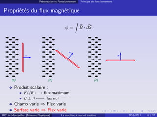 Présentation et Fonctionnement

Principe de fonctionnement

Propriétés du ﬂux magnétique
φ=

B · dS

n
n

(a)

n

(b)

(c)

Produit scalaire :
B//n ←→ ﬂux maximum
B ⊥ n ←→ ﬂux nul

Champ varie ⇒ Flux varie
Surface varie ⇒ Flux varie
IUT de Montpellier (Mesures Physiques)

La machine à courant continu

2010–2011

6 / 37

 