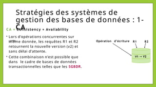 V1 → V2
Stratégies des systèmes de
gestion des bases de données : 1-
CA
C A = Consistency + Availability
• Lors d'opérations concurrentes sur
une
même donnée, les requêtes R1 et R2
retournent la nouvelle version (v2) et
sans délai d'attente.
• Cette combinaison n'est possible que
dans le cadre de bases de données
transactionnelles telles que les SGBDR.
Opération d’écriture R1 R2
 