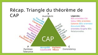 Récap. Triangle du théorème de
CAP
A
Availabilit
y
Légende:
BDs orientées Clé-
Valeur BDs orientées
Colonne BDs orientées
Document BDs
orientées Graphe BDs
Relationnelles
P
Partition
Tolerance
CAP
MongoDB BigTable
CosmosDB HBase
C
Consistency
 