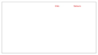 Clés Valeurs
 