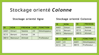 ID N O M P RENOM AGE FONCTION
AA01 Omari Yassine 23 Développeur
EC13 Benani Asmae 34
BB10 Mansouri Ahmed Professeur
ID N O M
AA01 Omari
EC13 Benani
BB10 Mansouri
ID P RENOM
AA01 Yassine
EC13 Asmae
BB10 Ahmed
Stockage orienté Colonne
Stockage orienté ligne Stockage orienté Colonne
ID AGE
AA01 23
EC13 34
ID FONCTION
AA01 Développeur
BB10 Professeur
 