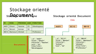 Stockage orienté
Document
Stockage orienté ligne Stockage orienté Document
Clés
ID N O M P REN O M AGE FONCTION
AA01 Omari Yassine 23 Développeur
EC13 Benani Asmae 34
BB10 Mansouri Ahmed Professeur
{ {
’’_id’’: ‘’EC13’’,
‘’NOM’’: ‘’Benani’’,
‘’PRENOM’’:
‘’Asmae’’,
‘’AGE’’: ‘’34’’
}
{
’’_id’’: ‘’BB10’’,
‘’NOM’’: ‘’Mansouri’’,
‘’PRENOM’’:
‘’Ahmed’’,
‘’FONCTION’’:
‘’Professeur’’
}
Documents
’’_id’’: ‘’AA01’’,
‘’NOM’’: ‘’Omari’’,
‘’PRENOM’’: ‘’Yassine’’,
‘’AGE’’: ‘’23’’,
‘’FONCTION’’:
‘’Développeur
’’
}
EC13
AA01 BB10
 